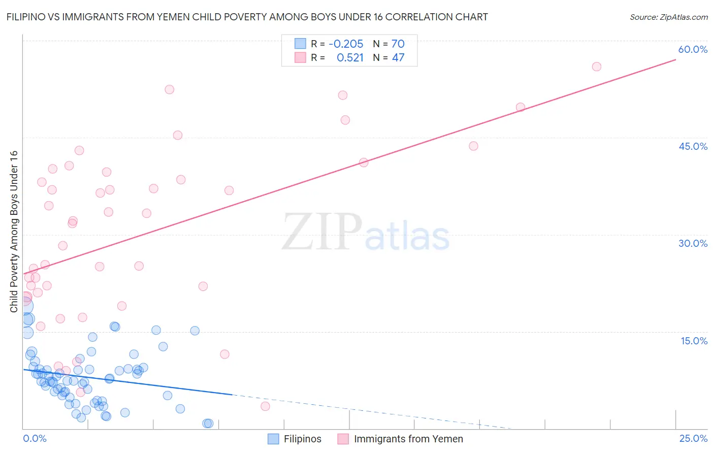 Filipino vs Immigrants from Yemen Child Poverty Among Boys Under 16
