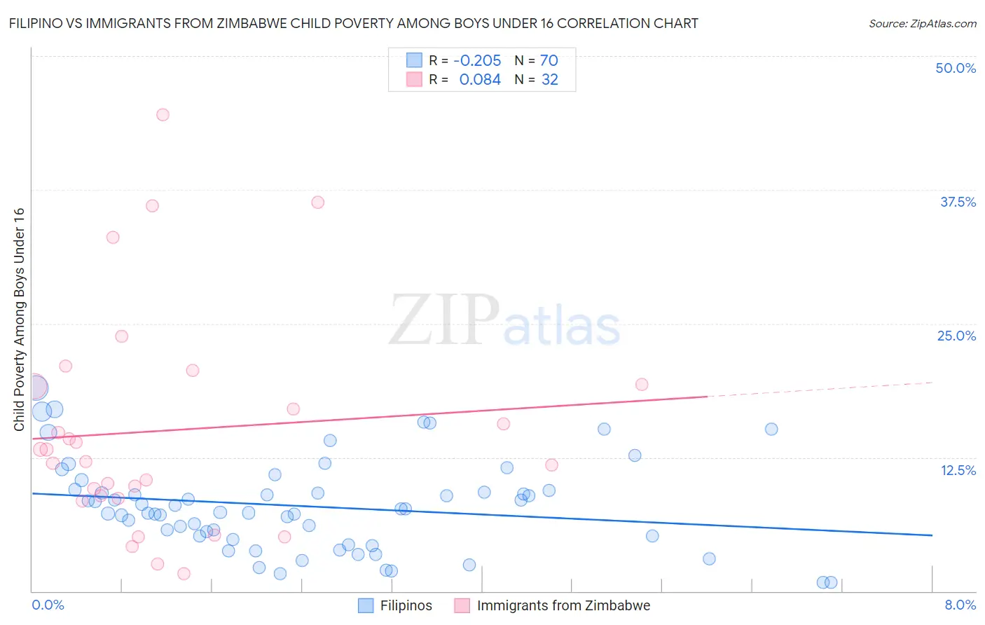 Filipino vs Immigrants from Zimbabwe Child Poverty Among Boys Under 16