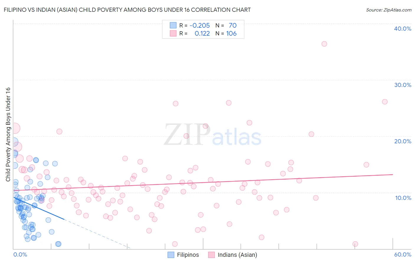 Filipino vs Indian (Asian) Child Poverty Among Boys Under 16