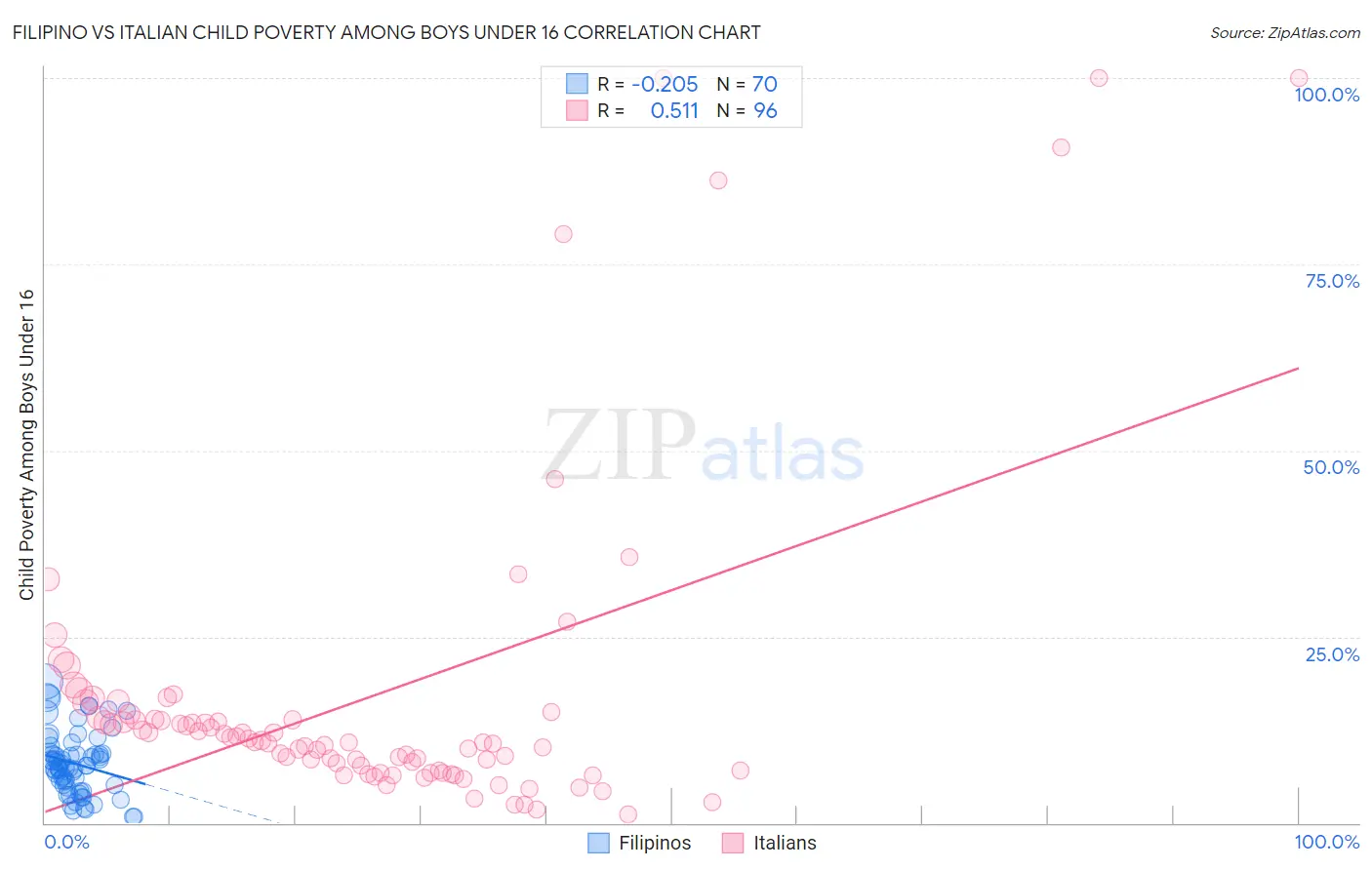 Filipino vs Italian Child Poverty Among Boys Under 16