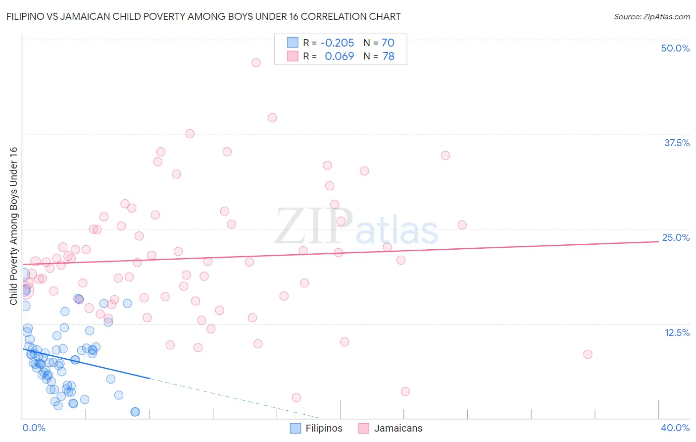 Filipino vs Jamaican Child Poverty Among Boys Under 16