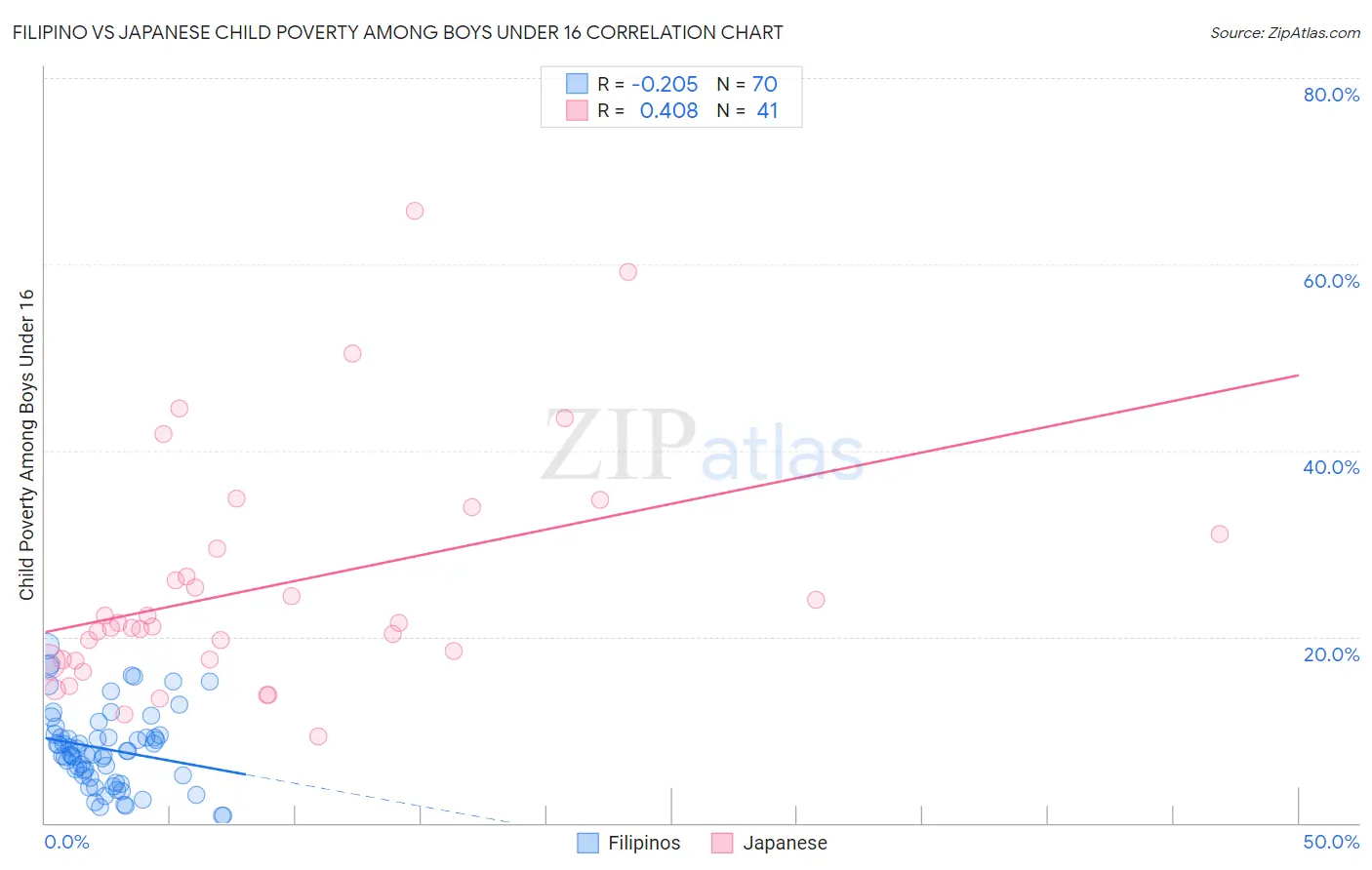 Filipino vs Japanese Child Poverty Among Boys Under 16