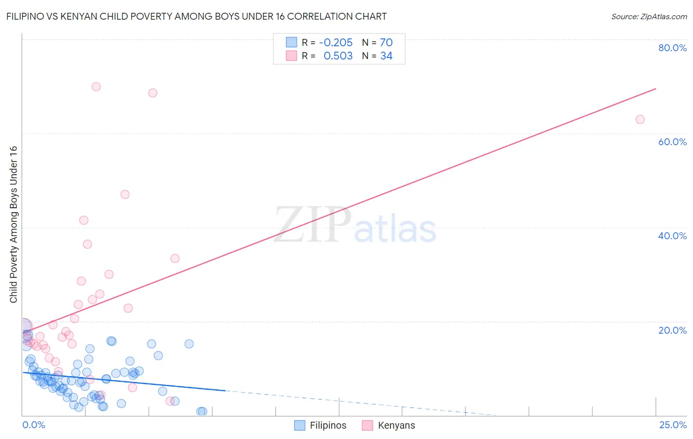 Filipino vs Kenyan Child Poverty Among Boys Under 16