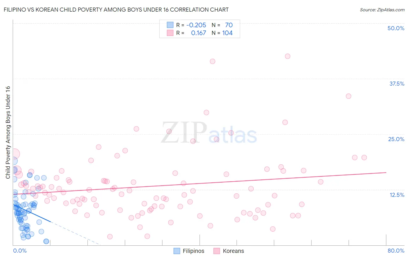 Filipino vs Korean Child Poverty Among Boys Under 16