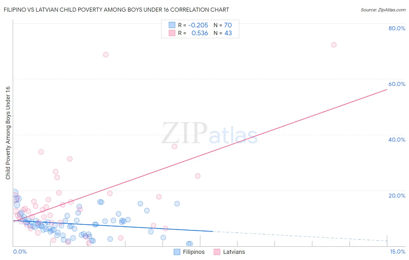 Filipino vs Latvian Child Poverty Among Boys Under 16