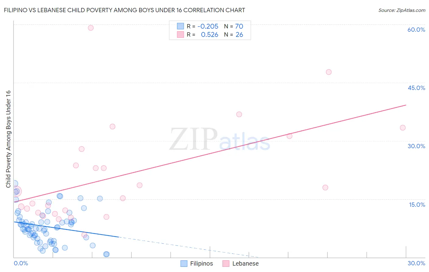 Filipino vs Lebanese Child Poverty Among Boys Under 16
