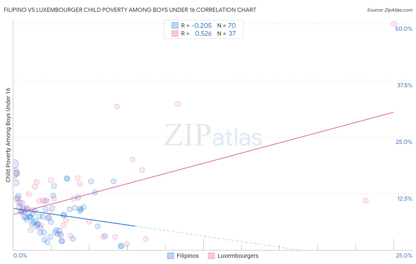 Filipino vs Luxembourger Child Poverty Among Boys Under 16