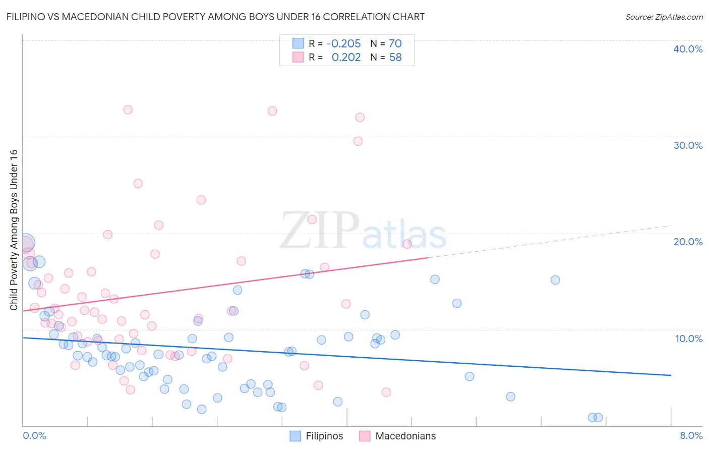 Filipino vs Macedonian Child Poverty Among Boys Under 16