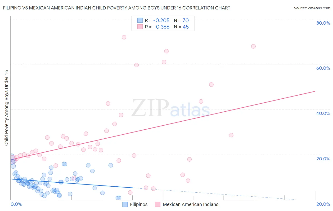 Filipino vs Mexican American Indian Child Poverty Among Boys Under 16