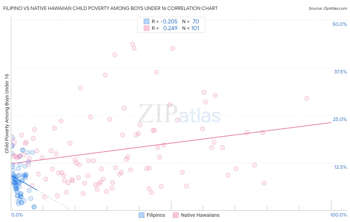 Filipino vs Native Hawaiian Child Poverty Among Boys Under 16