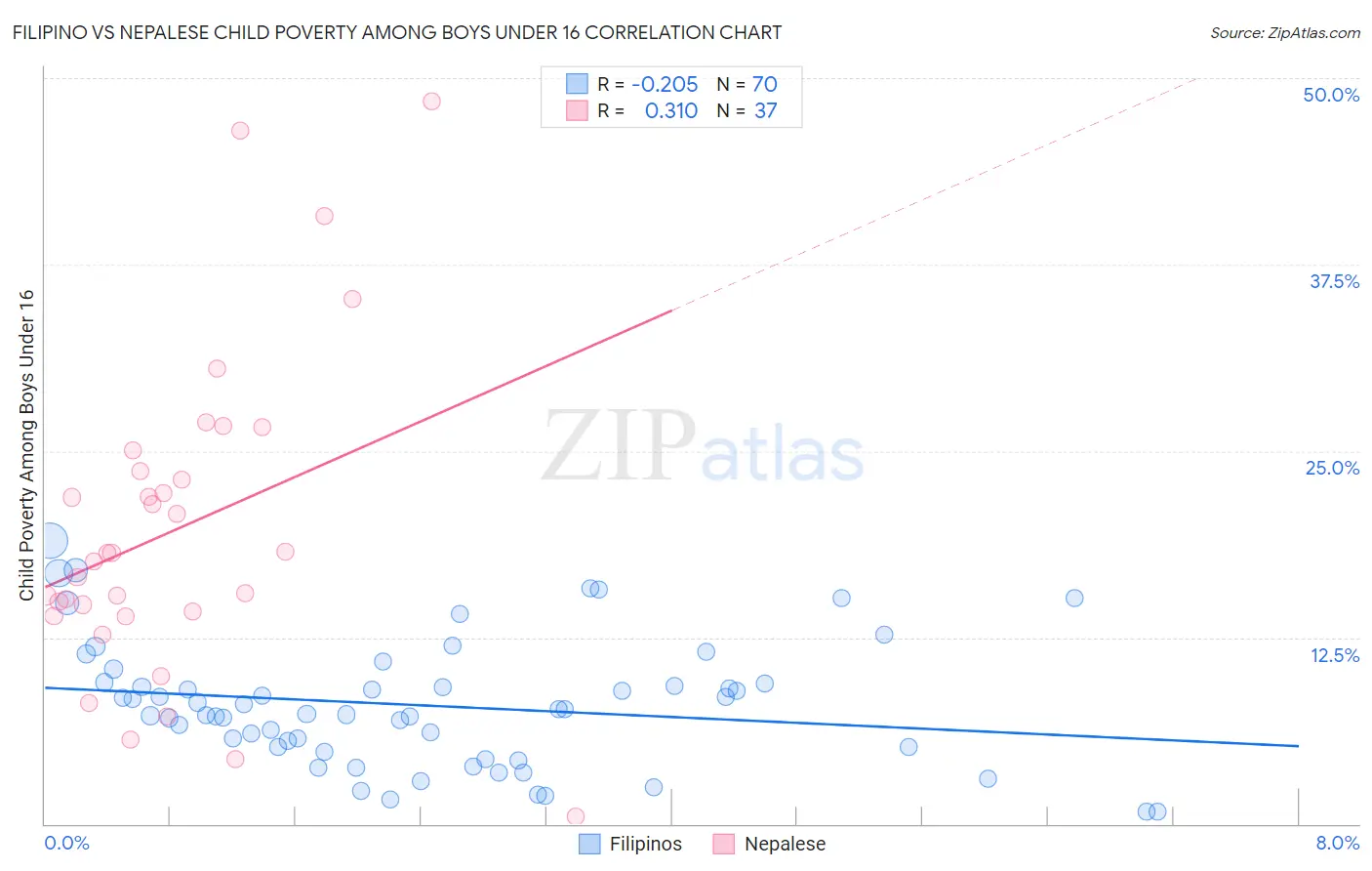 Filipino vs Nepalese Child Poverty Among Boys Under 16