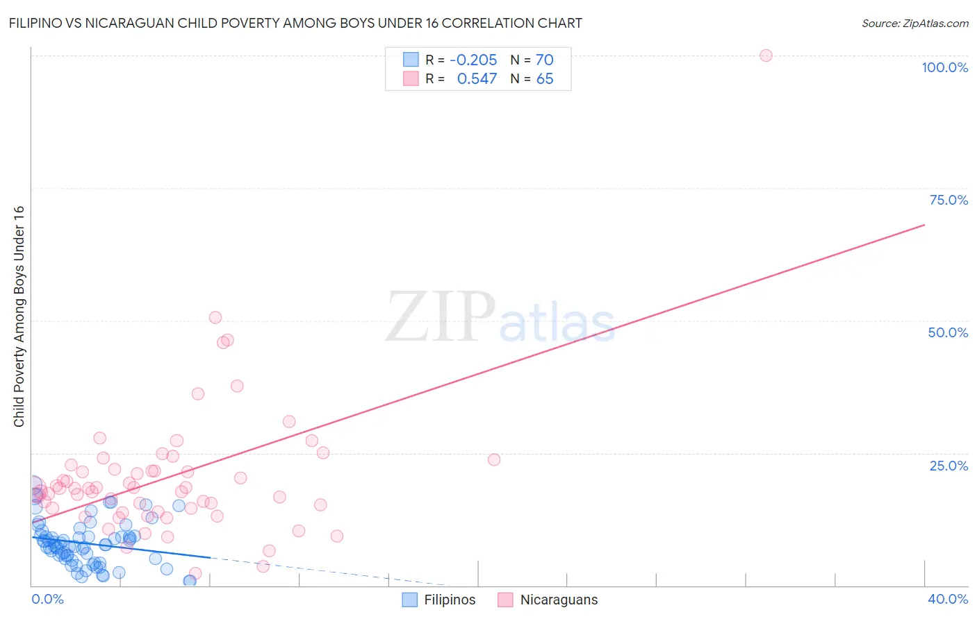 Filipino vs Nicaraguan Child Poverty Among Boys Under 16