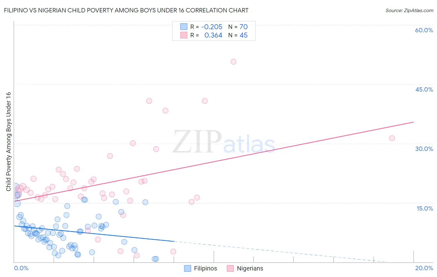 Filipino vs Nigerian Child Poverty Among Boys Under 16