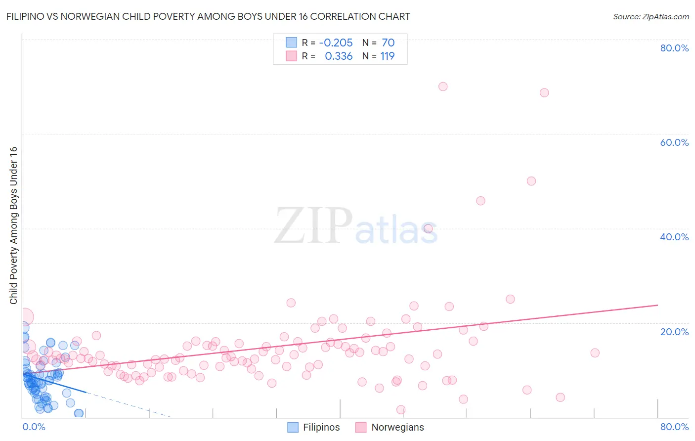 Filipino vs Norwegian Child Poverty Among Boys Under 16