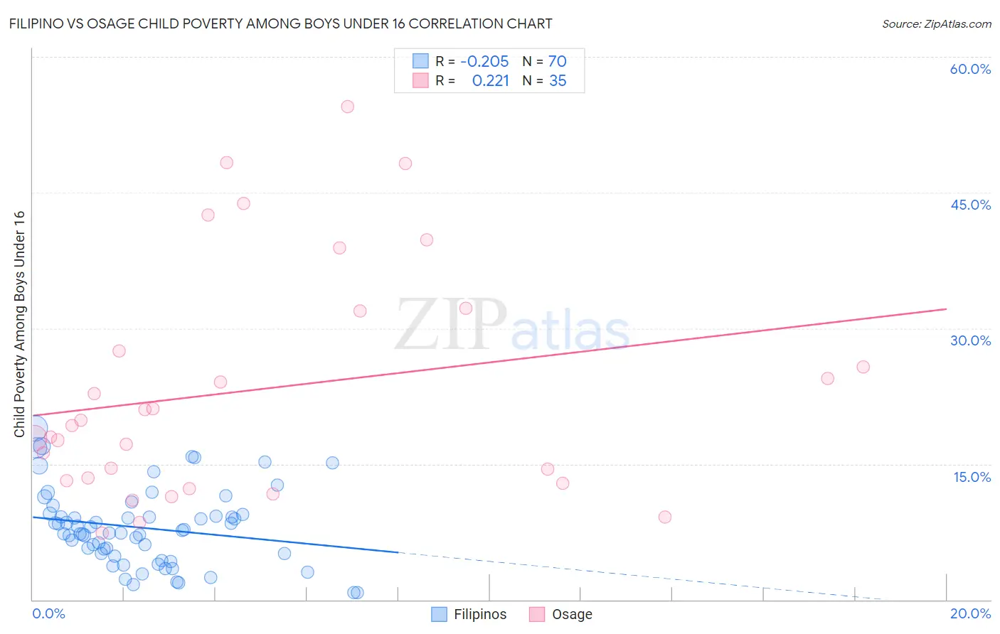 Filipino vs Osage Child Poverty Among Boys Under 16