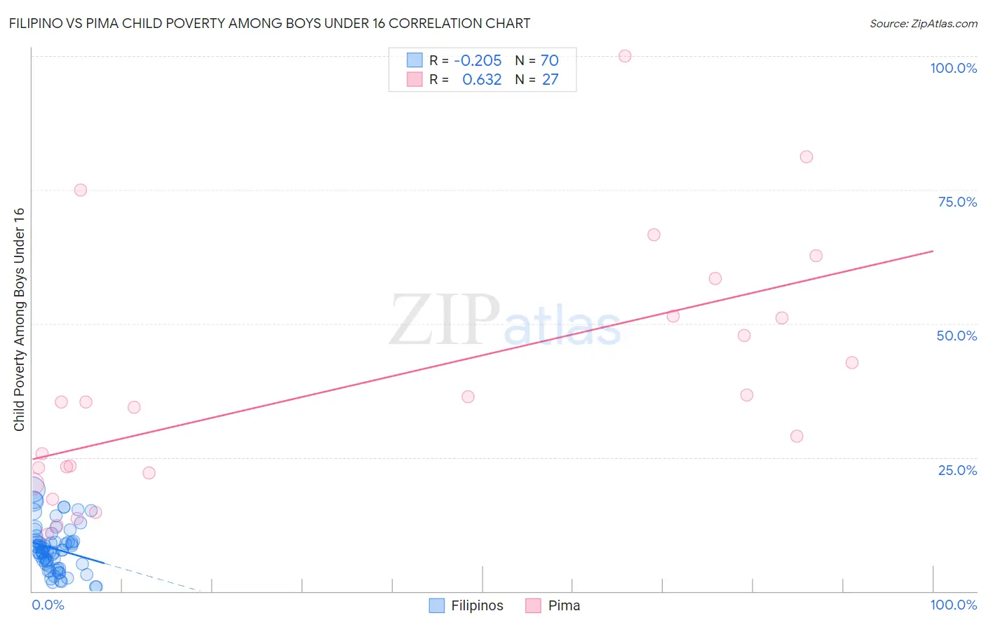 Filipino vs Pima Child Poverty Among Boys Under 16