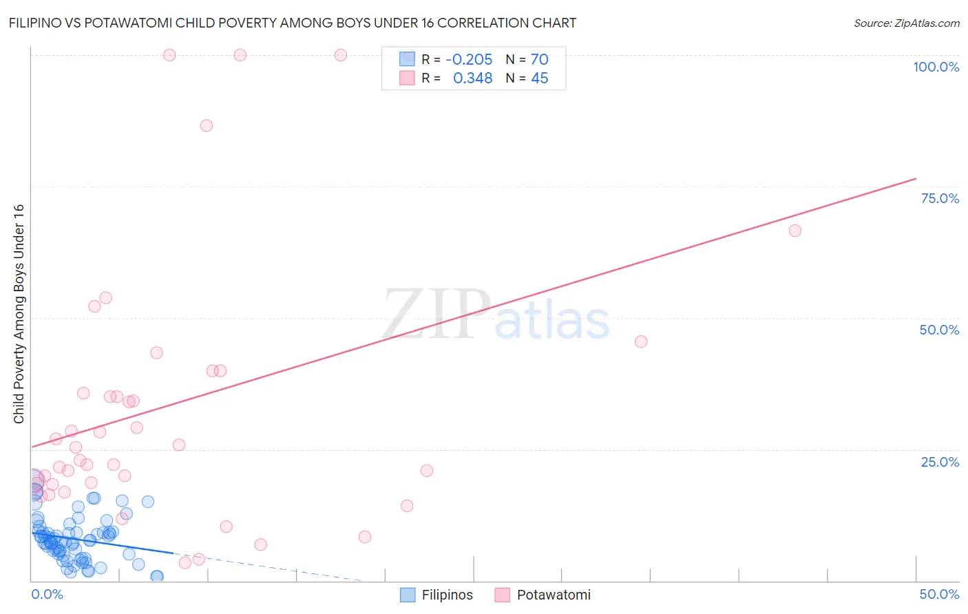 Filipino vs Potawatomi Child Poverty Among Boys Under 16