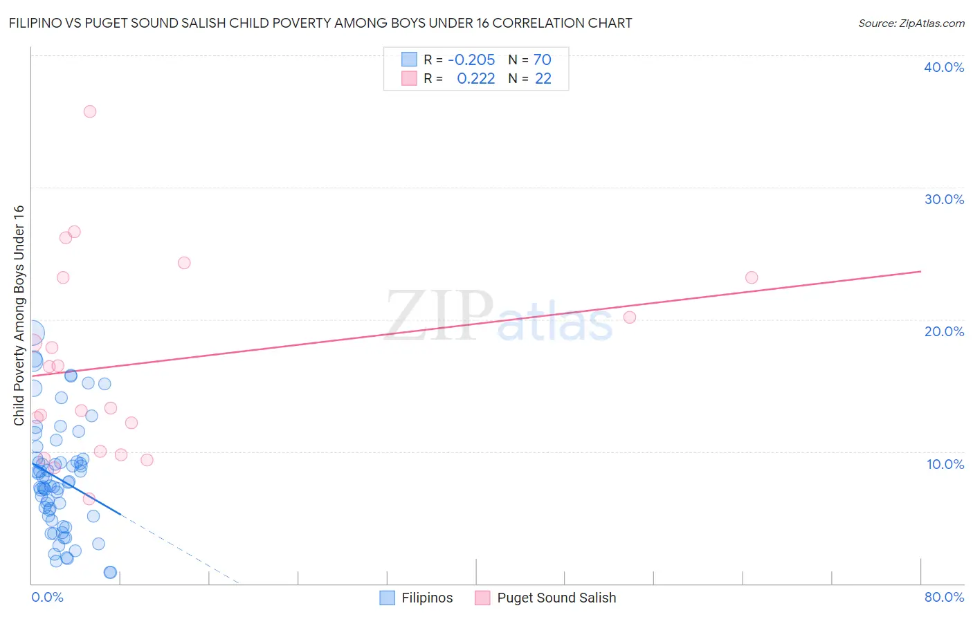 Filipino vs Puget Sound Salish Child Poverty Among Boys Under 16