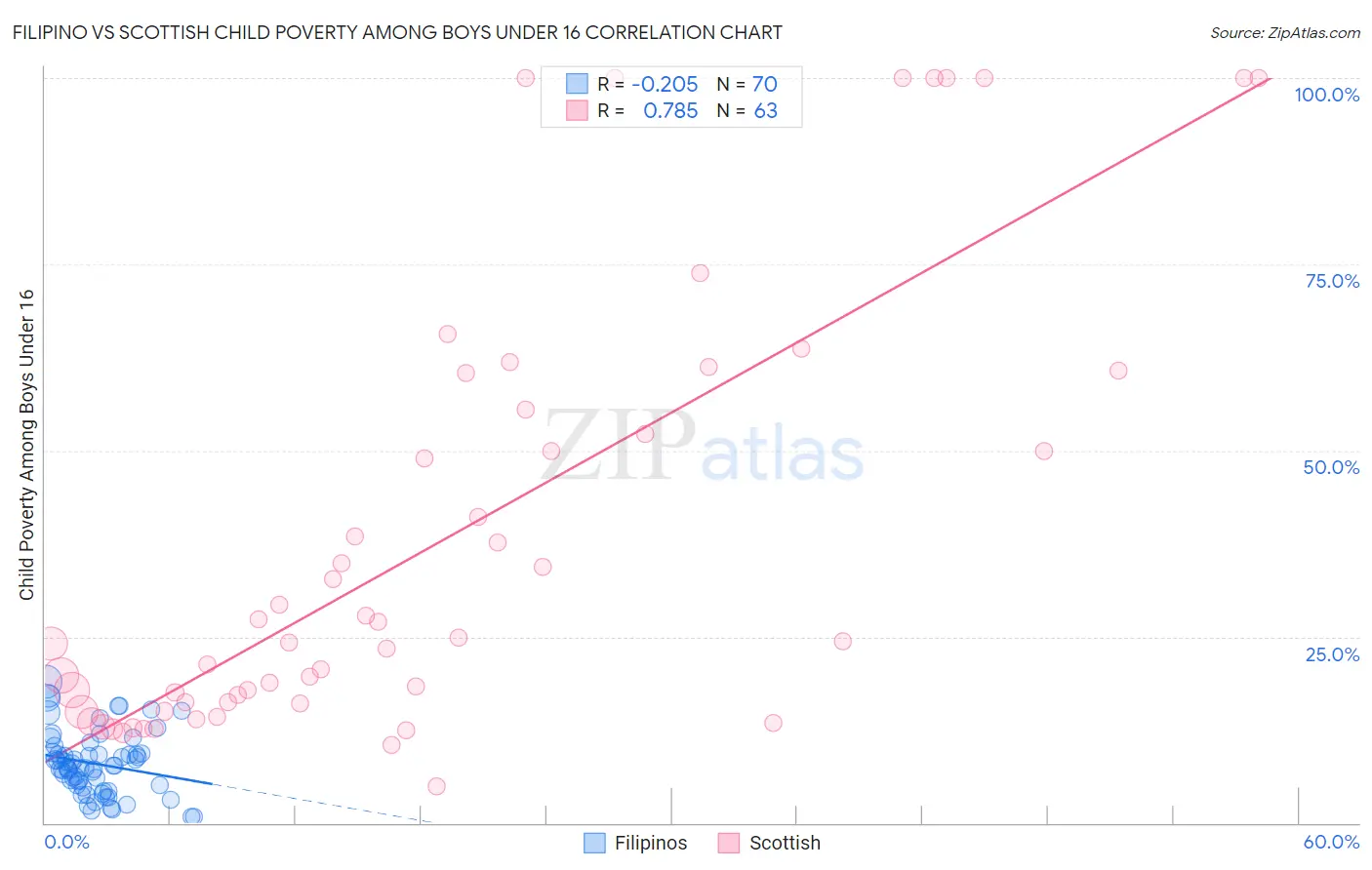 Filipino vs Scottish Child Poverty Among Boys Under 16