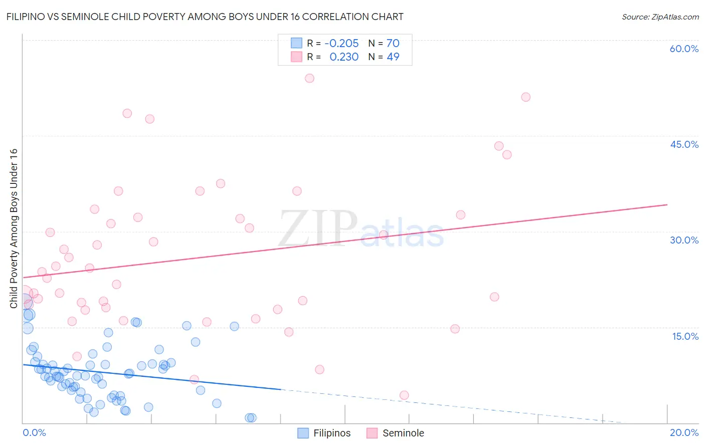 Filipino vs Seminole Child Poverty Among Boys Under 16