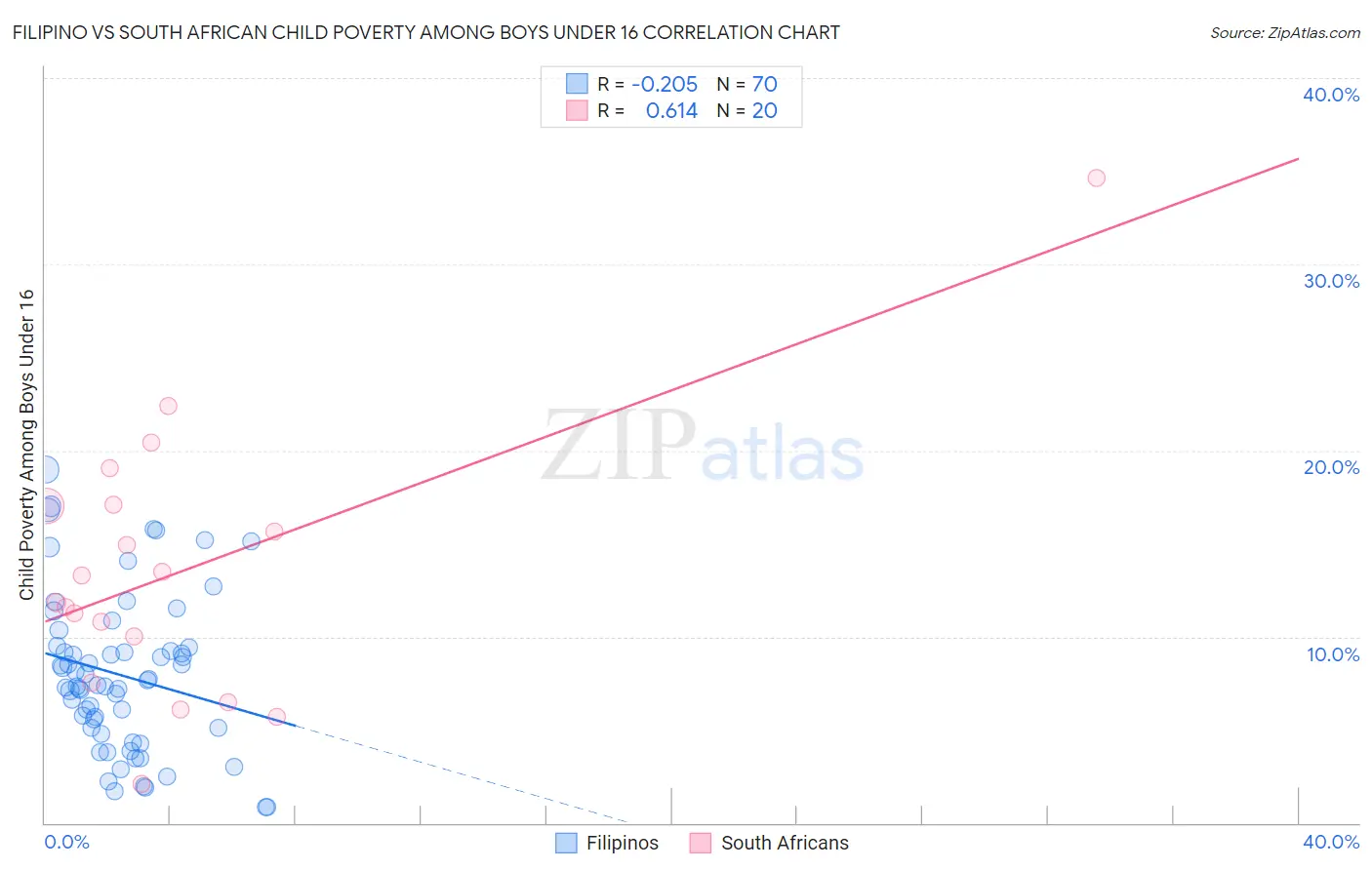 Filipino vs South African Child Poverty Among Boys Under 16