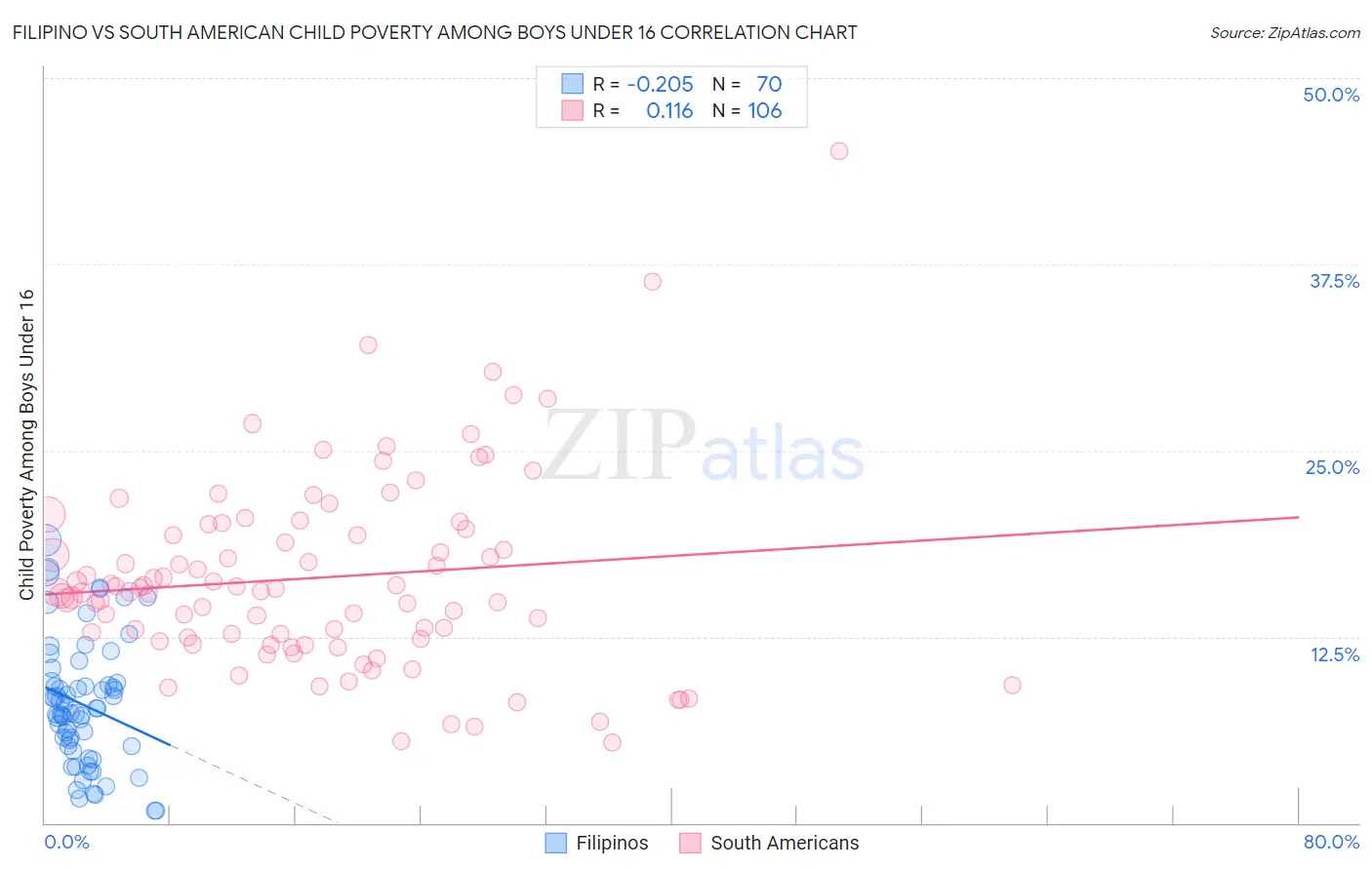Filipino vs South American Child Poverty Among Boys Under 16