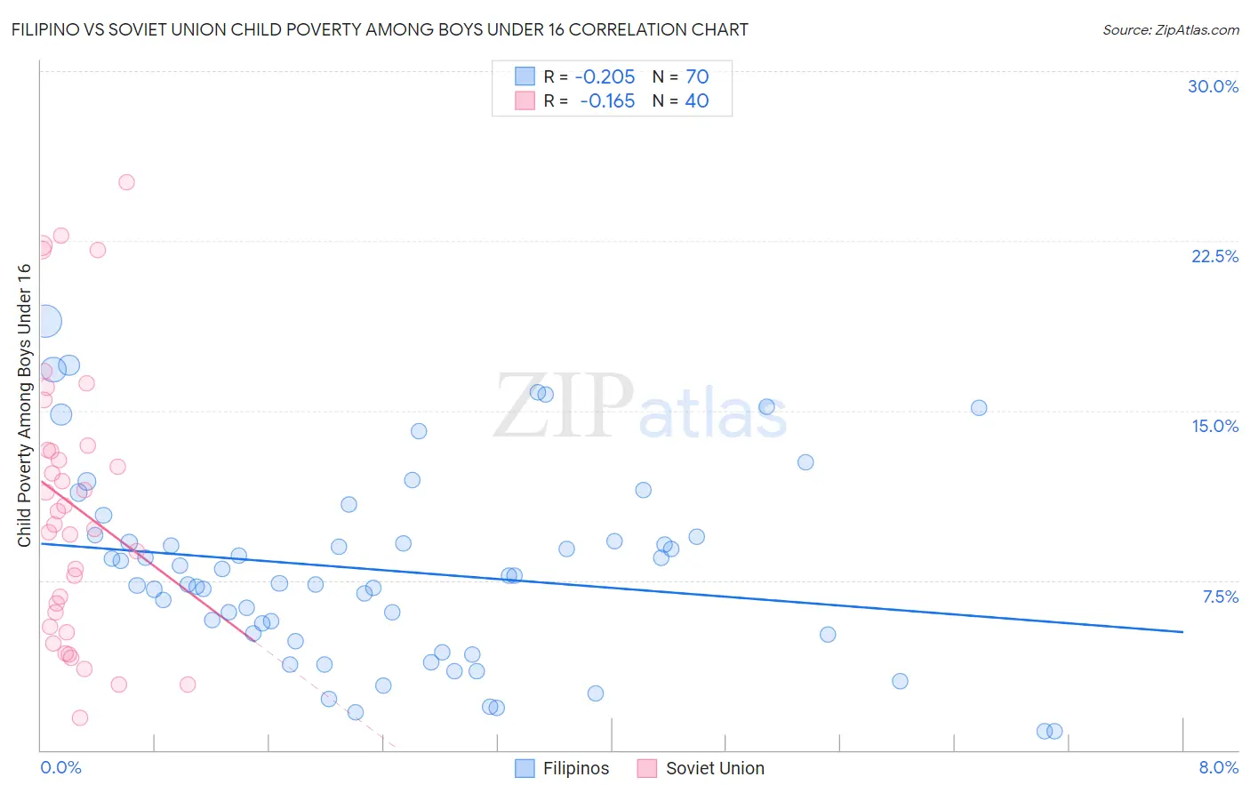 Filipino vs Soviet Union Child Poverty Among Boys Under 16