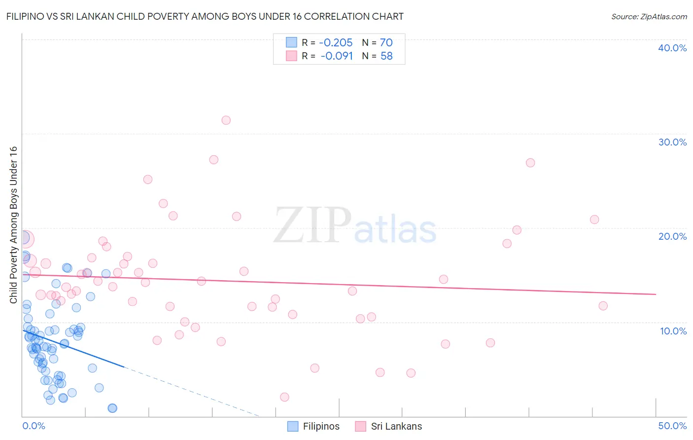 Filipino vs Sri Lankan Child Poverty Among Boys Under 16