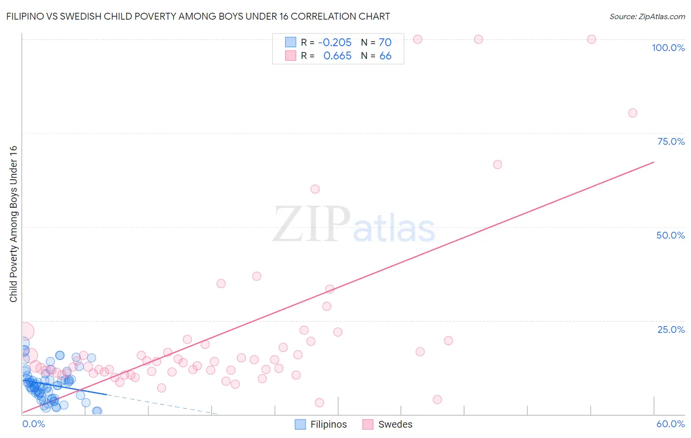 Filipino vs Swedish Child Poverty Among Boys Under 16