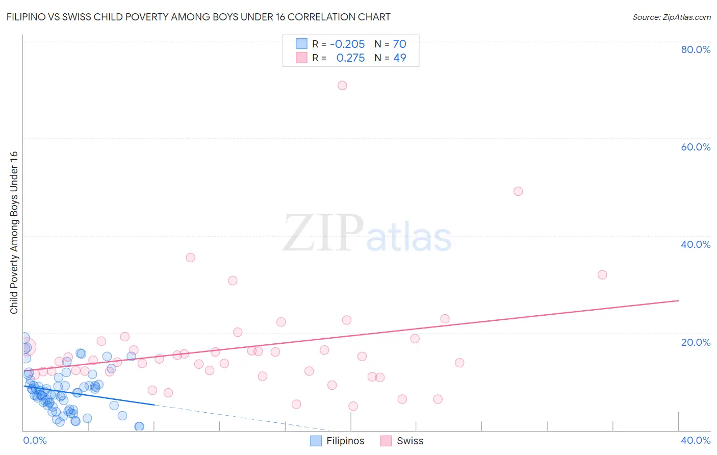 Filipino vs Swiss Child Poverty Among Boys Under 16