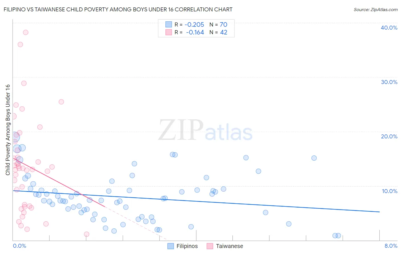 Filipino vs Taiwanese Child Poverty Among Boys Under 16