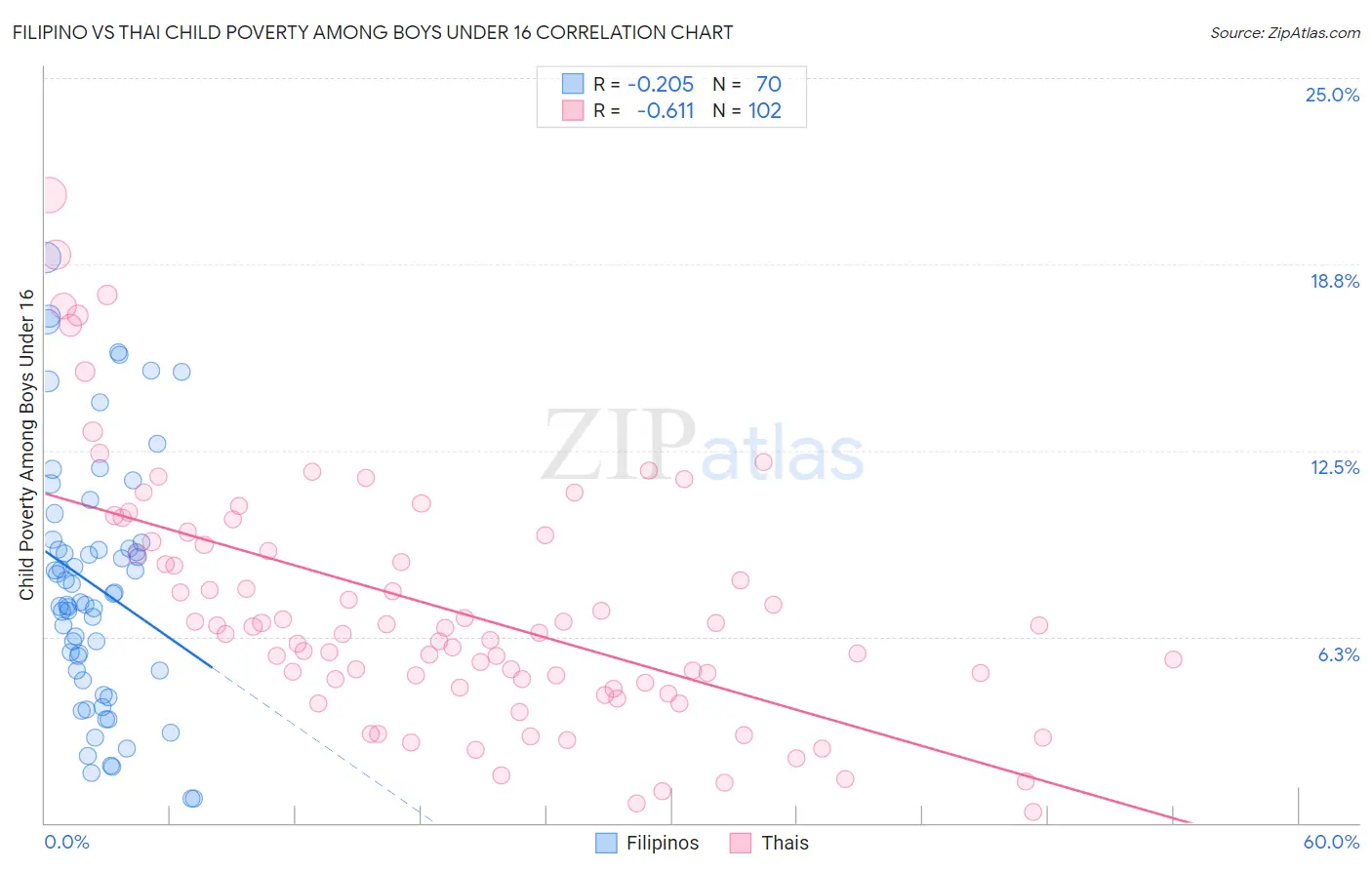 Filipino vs Thai Child Poverty Among Boys Under 16