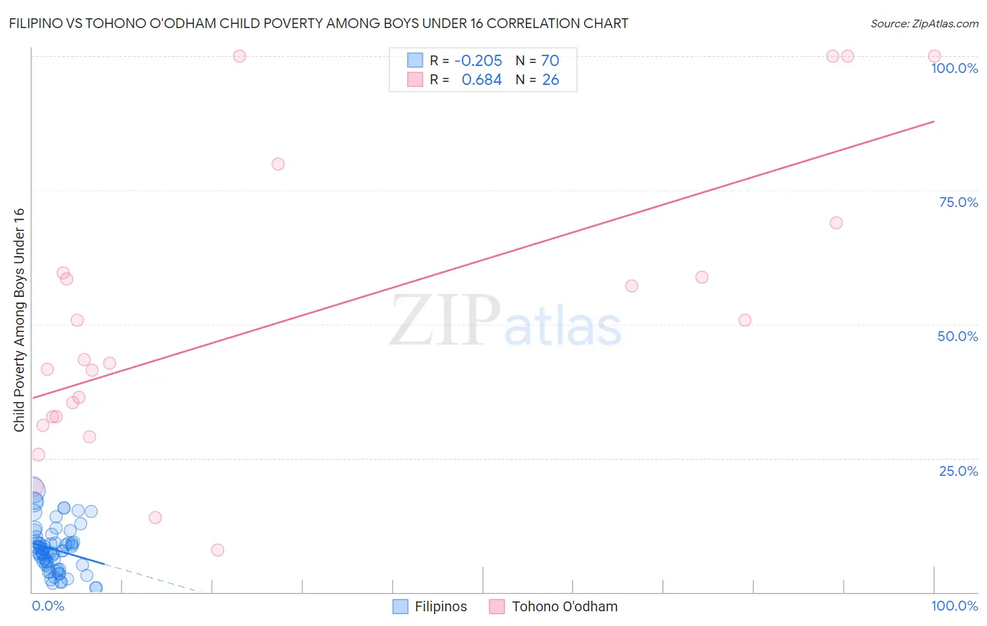 Filipino vs Tohono O'odham Child Poverty Among Boys Under 16