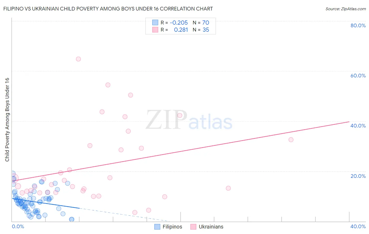Filipino vs Ukrainian Child Poverty Among Boys Under 16