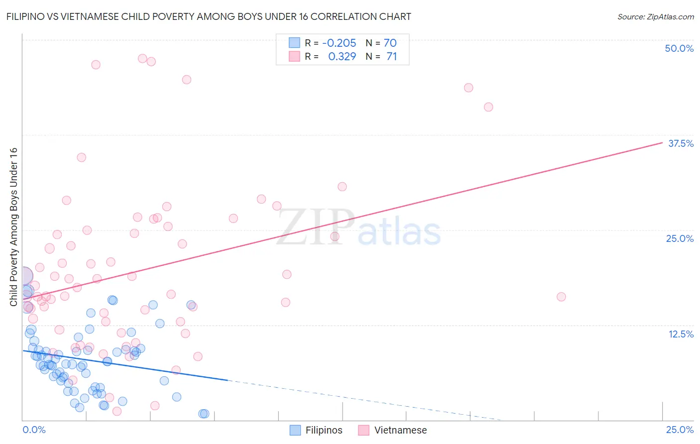 Filipino vs Vietnamese Child Poverty Among Boys Under 16