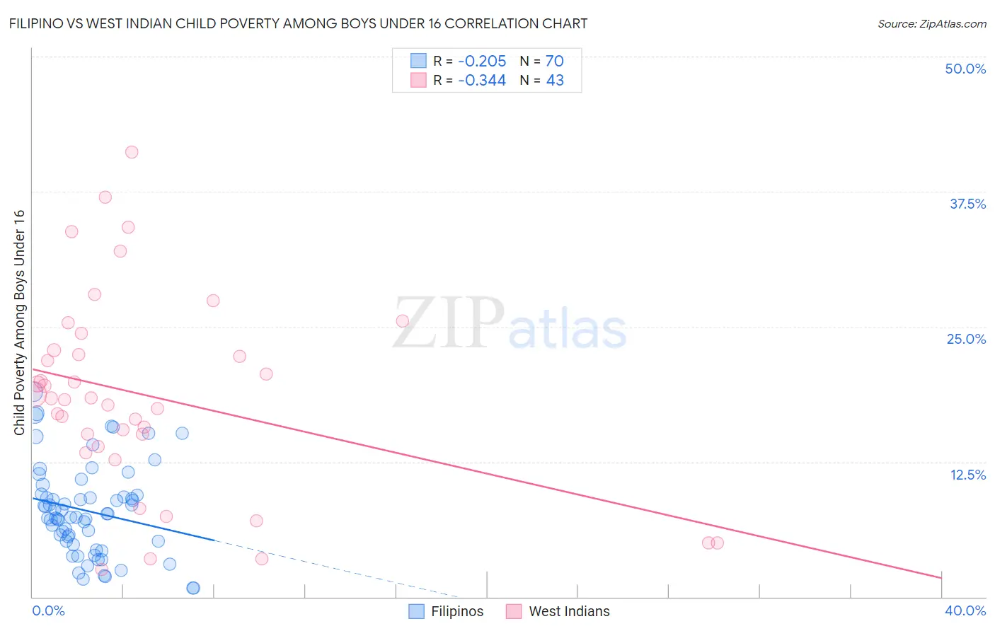 Filipino vs West Indian Child Poverty Among Boys Under 16