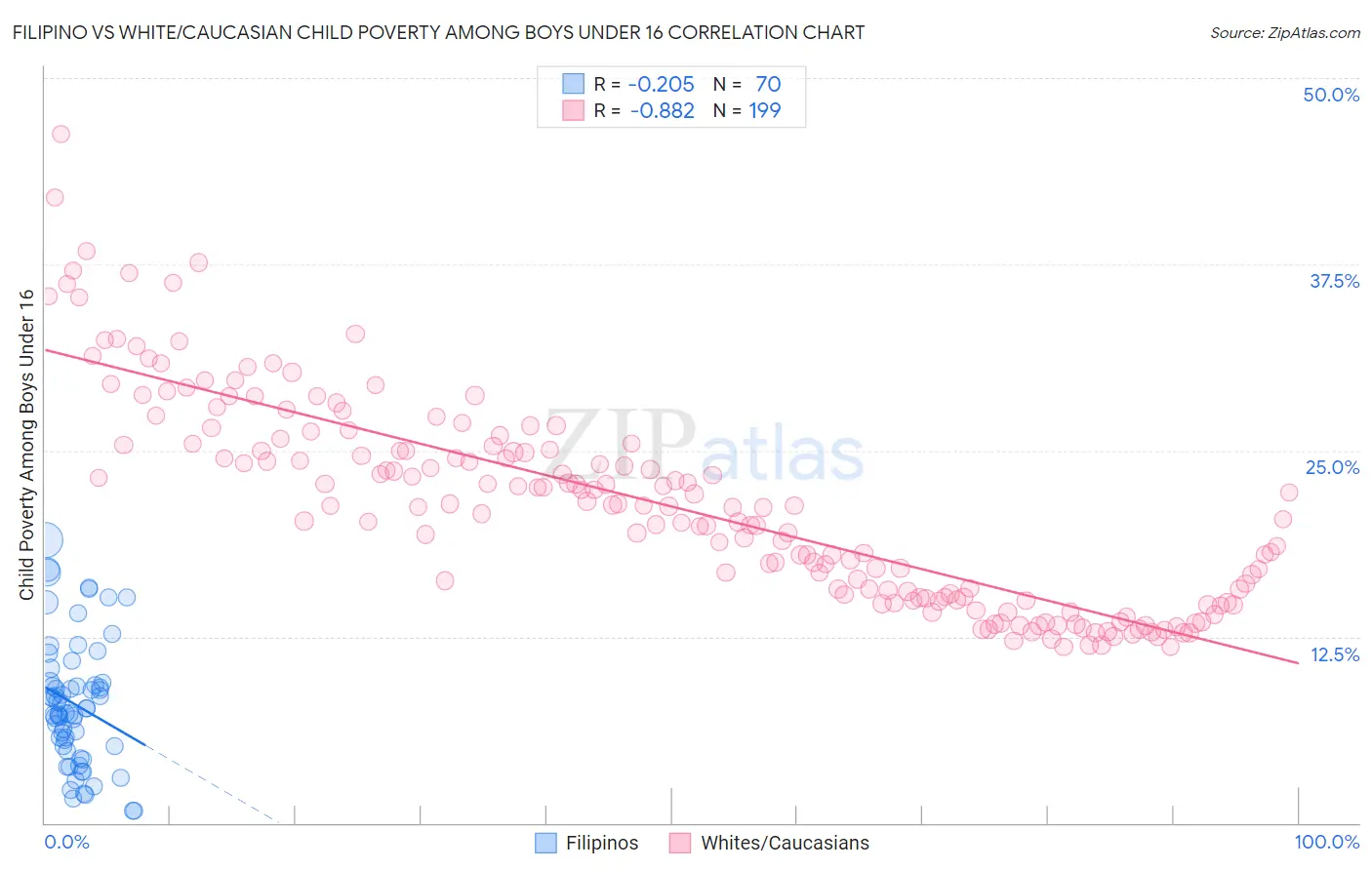Filipino vs White/Caucasian Child Poverty Among Boys Under 16
