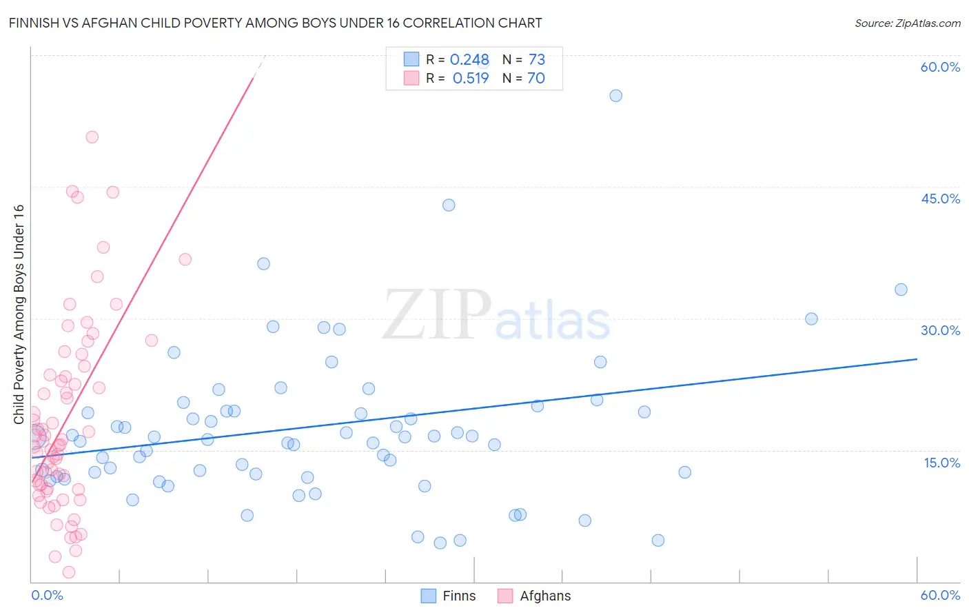 Finnish vs Afghan Child Poverty Among Boys Under 16