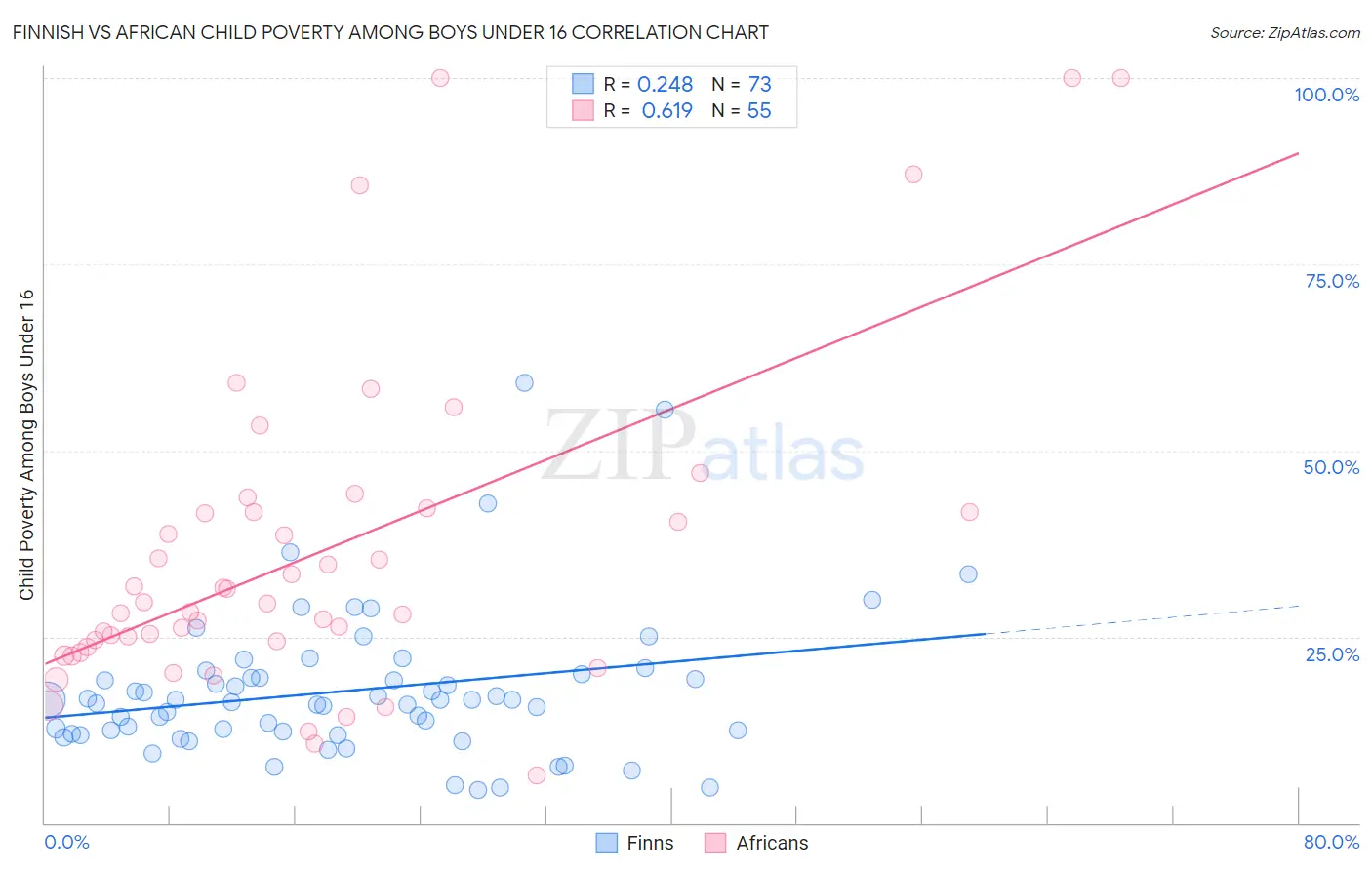 Finnish vs African Child Poverty Among Boys Under 16