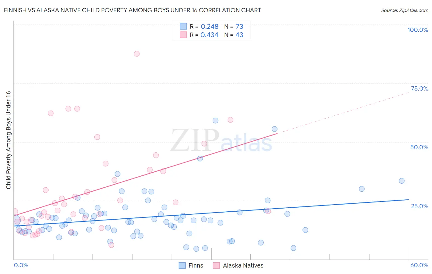 Finnish vs Alaska Native Child Poverty Among Boys Under 16