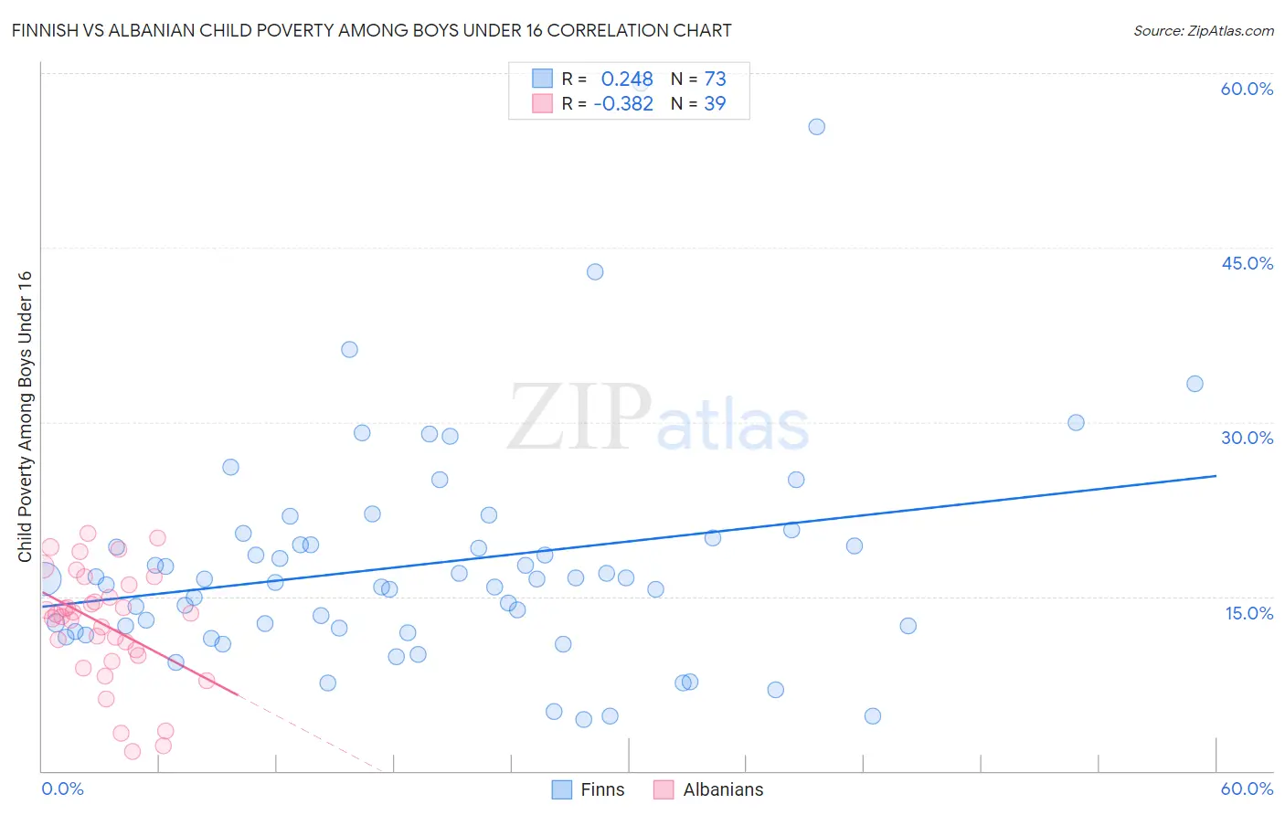 Finnish vs Albanian Child Poverty Among Boys Under 16