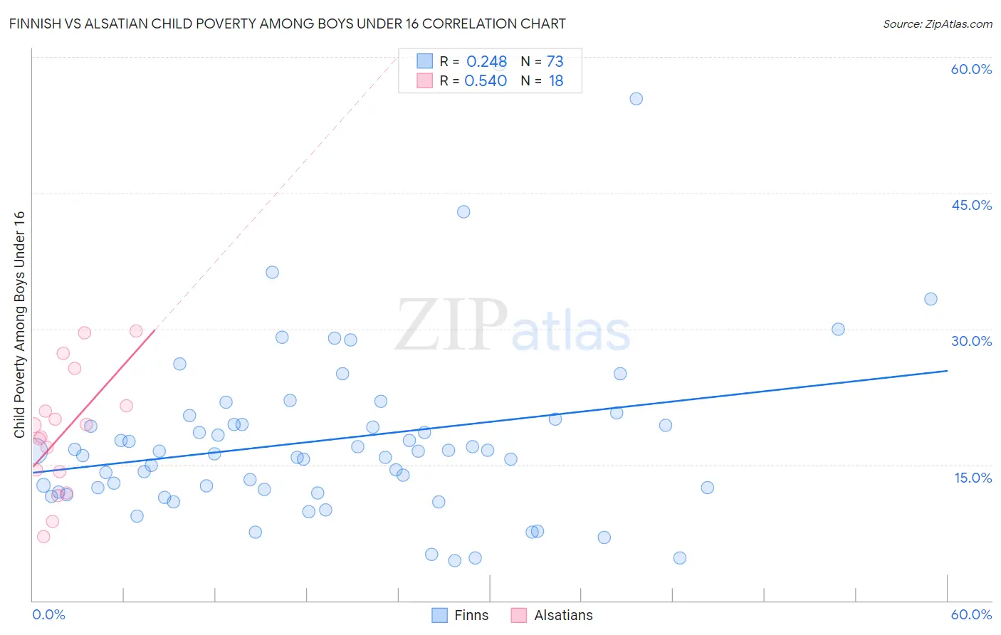 Finnish vs Alsatian Child Poverty Among Boys Under 16