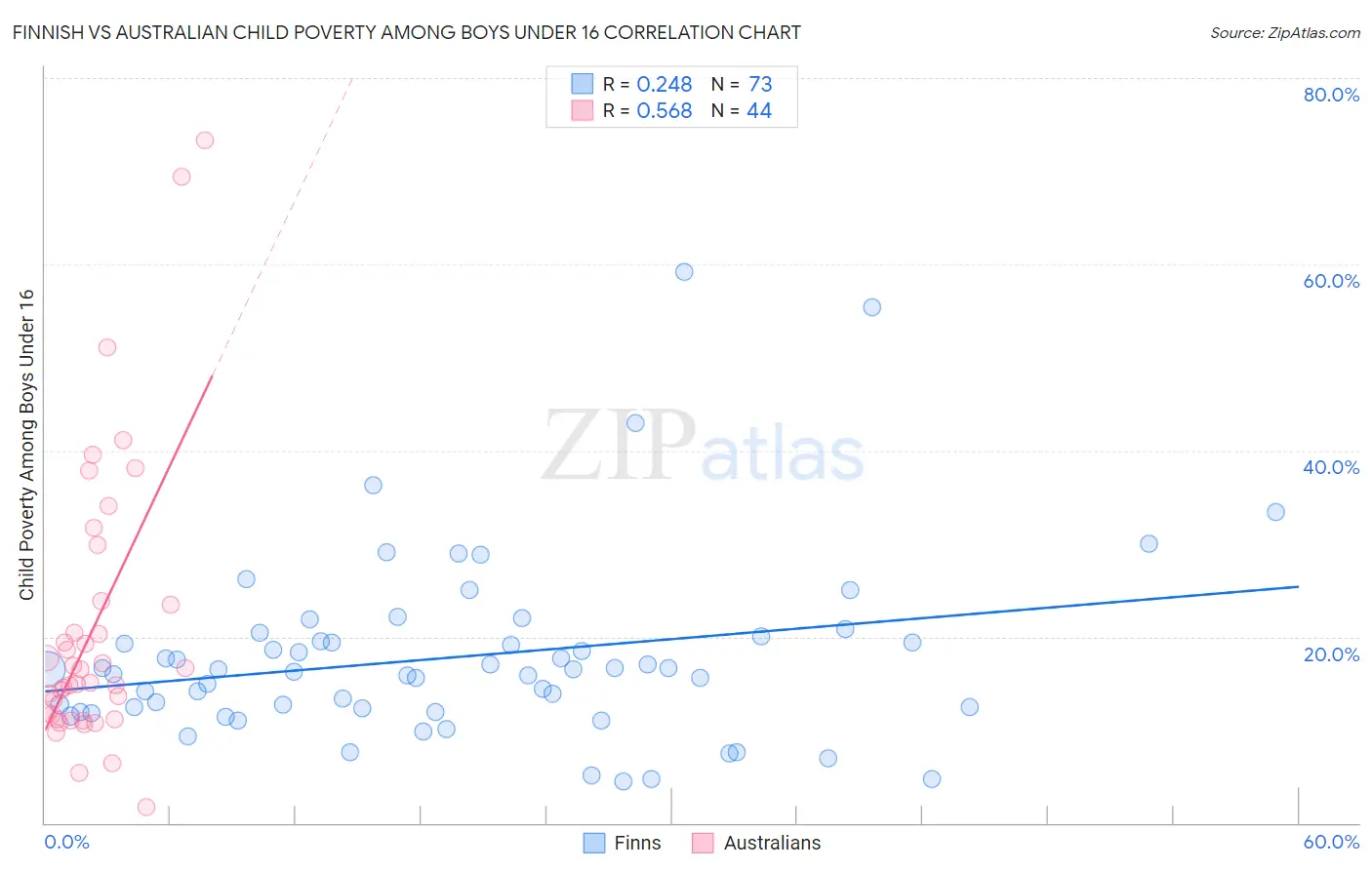 Finnish vs Australian Child Poverty Among Boys Under 16