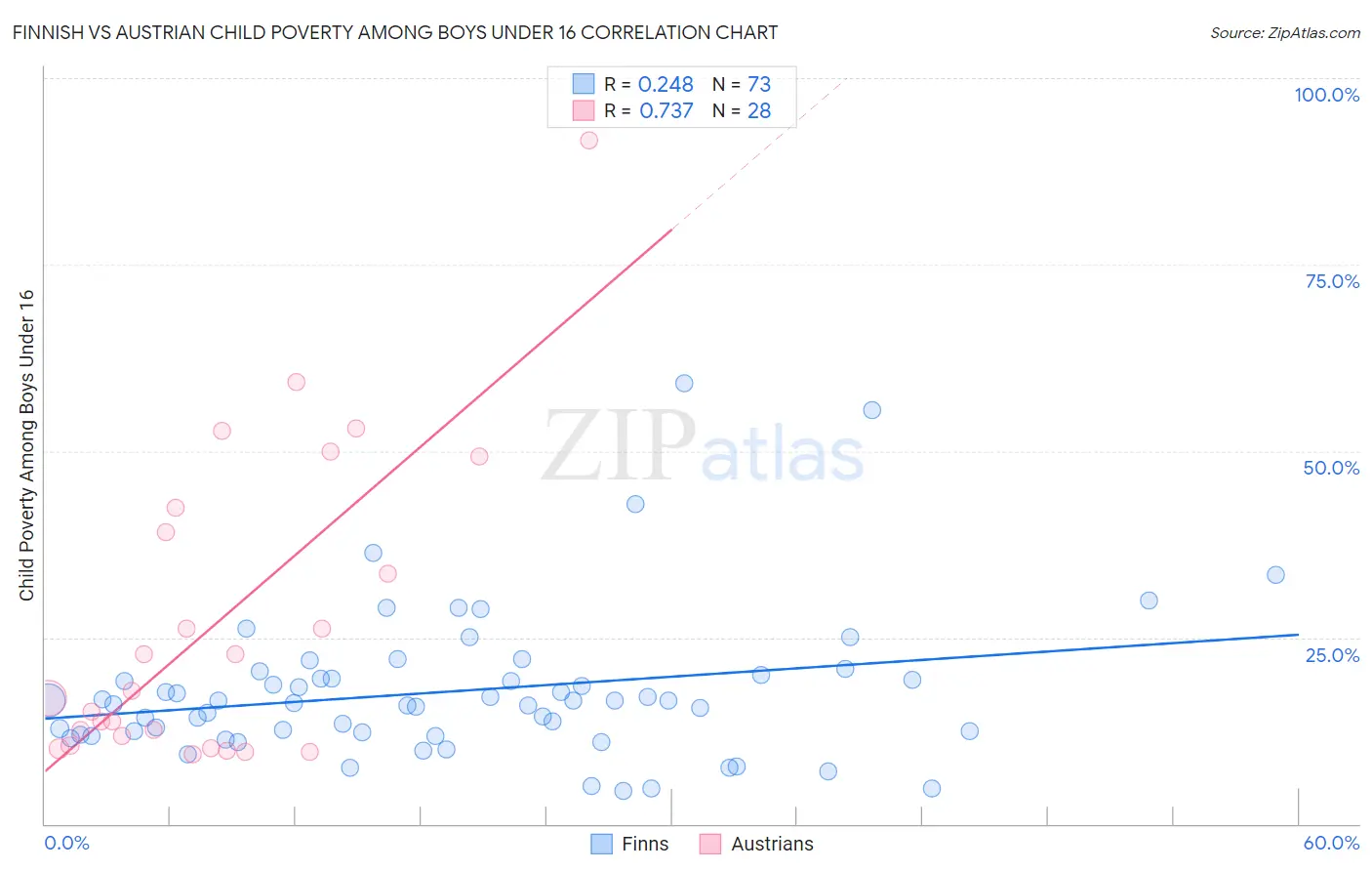 Finnish vs Austrian Child Poverty Among Boys Under 16