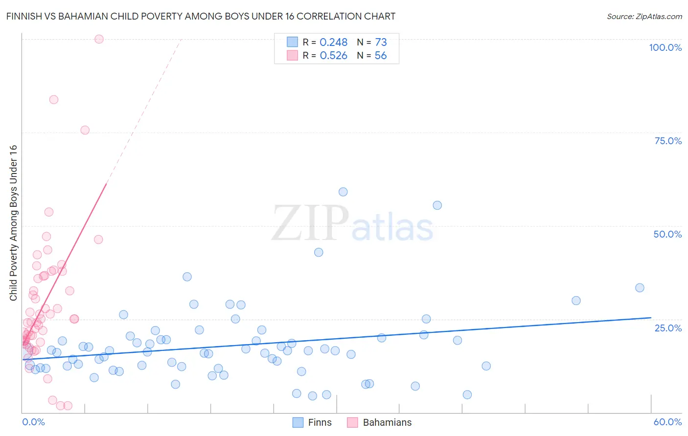 Finnish vs Bahamian Child Poverty Among Boys Under 16