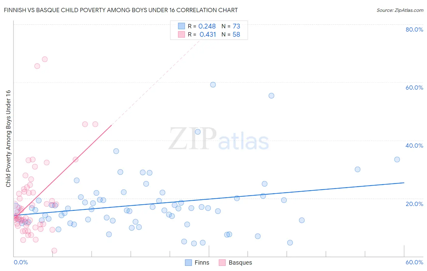 Finnish vs Basque Child Poverty Among Boys Under 16