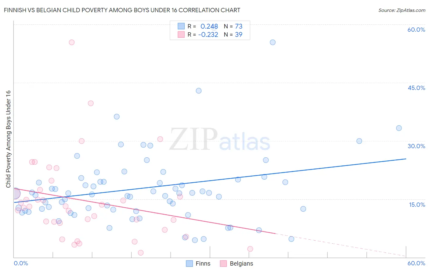 Finnish vs Belgian Child Poverty Among Boys Under 16