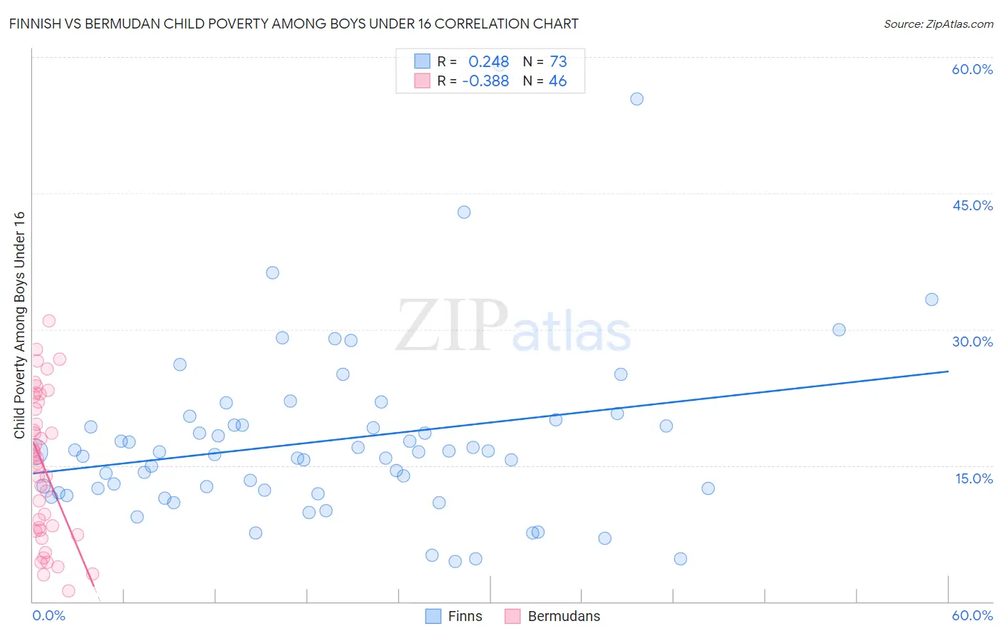 Finnish vs Bermudan Child Poverty Among Boys Under 16