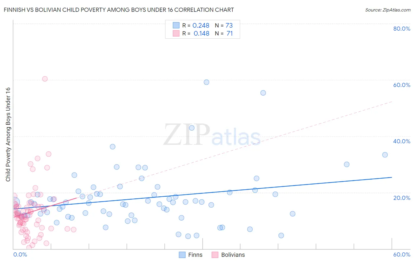 Finnish vs Bolivian Child Poverty Among Boys Under 16