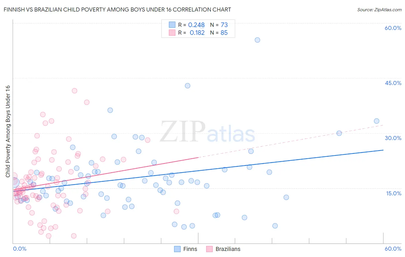 Finnish vs Brazilian Child Poverty Among Boys Under 16